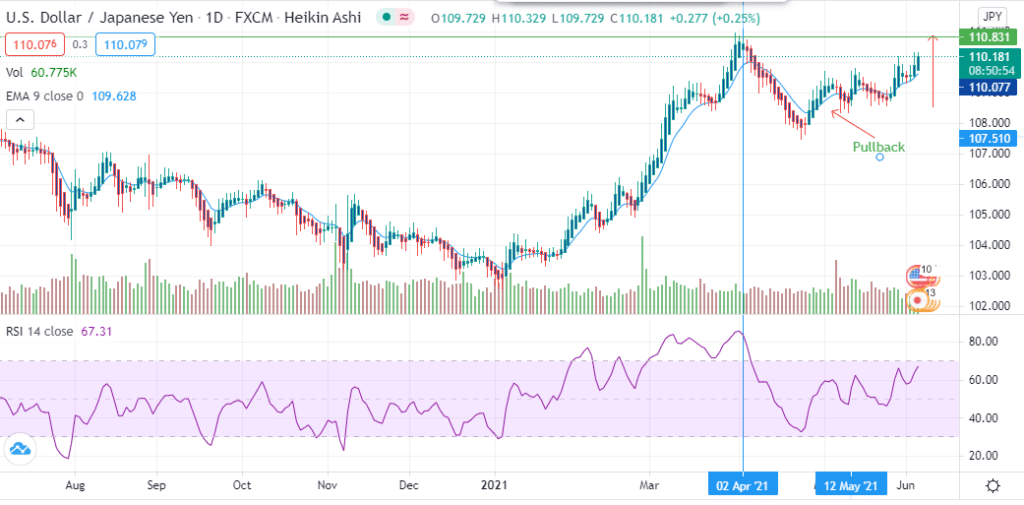 USD/JPY chart