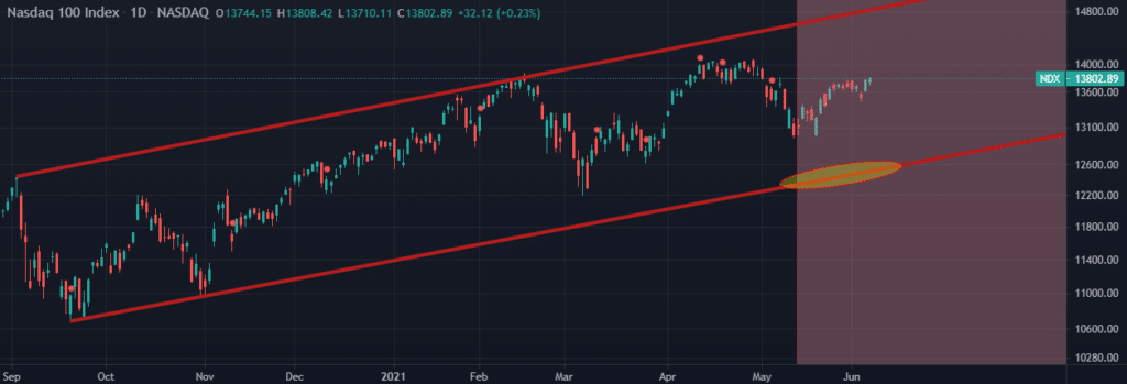 NASDAQ 100 index