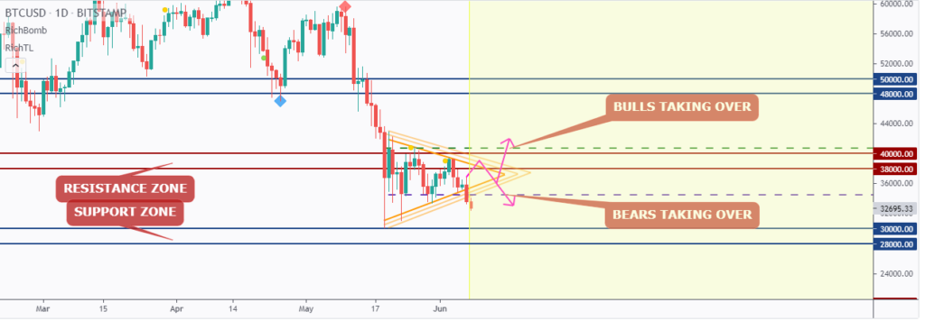 BTC/USD chart