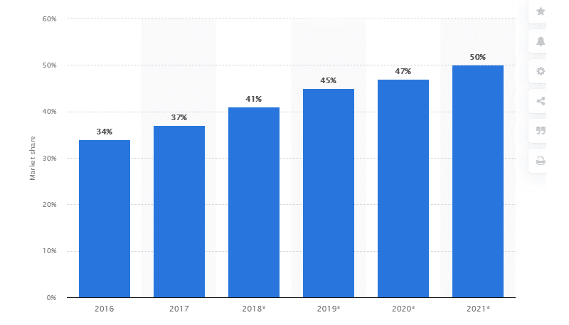 Amazon’s US market share since 2016