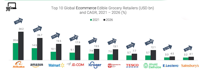 CAGR among global online retailers