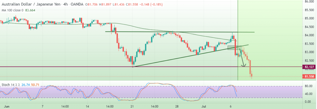 AUD/JPY chart