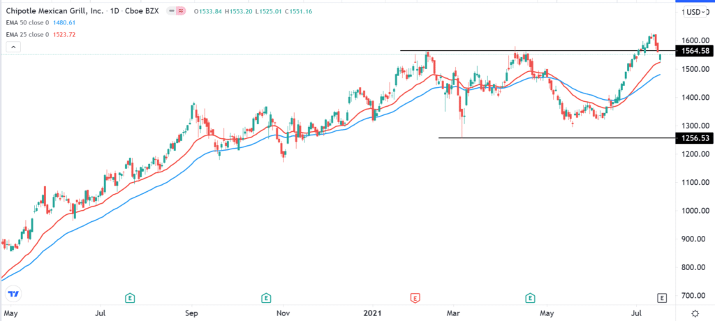 Chipotle Mexican Grill stock price chart