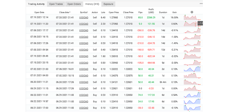 Control Forex Trading Results