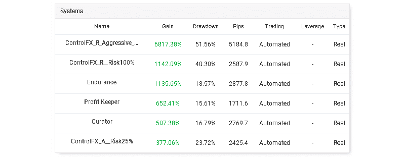 Control Forex Trading Results