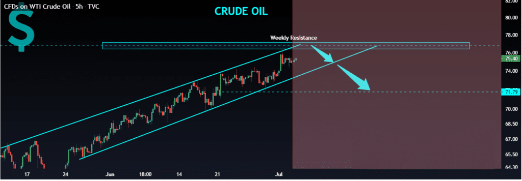 WTI Crude oil chart