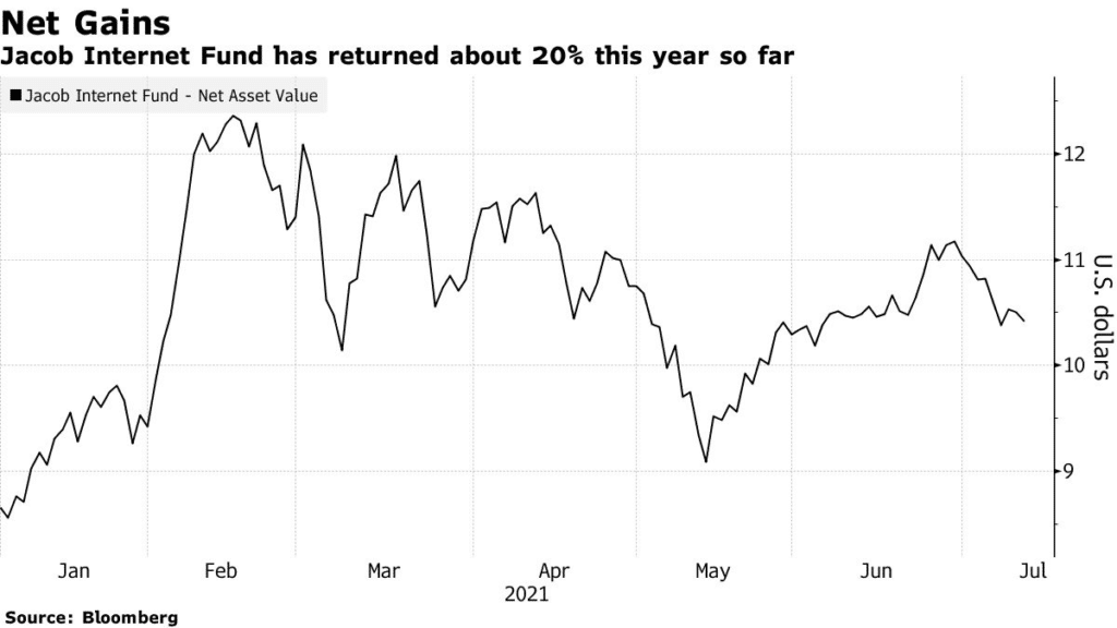 Jacob internet fund has returned about 20% this year so far