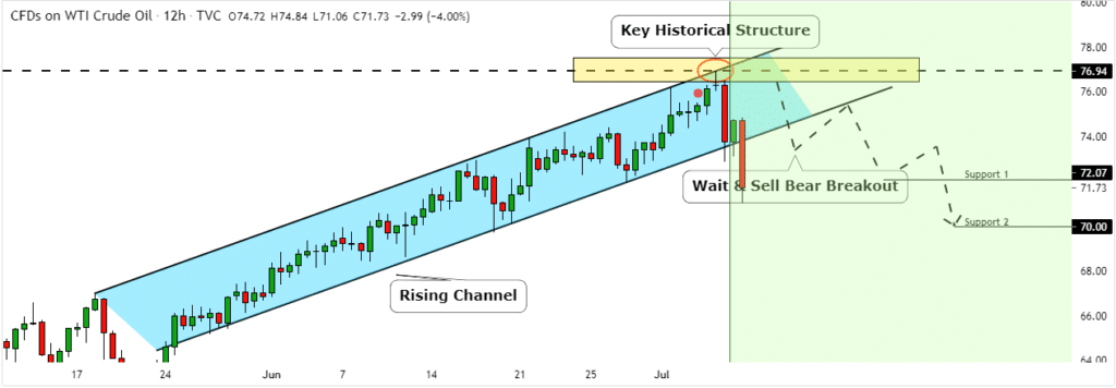 CFDs on WTI crude oil