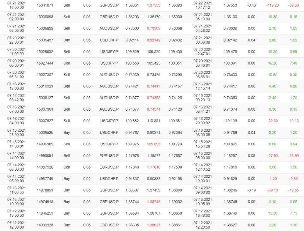 Happy Trend Trading Results