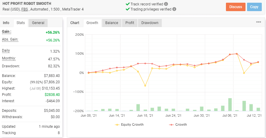 Hot Profit Robot Trading Results