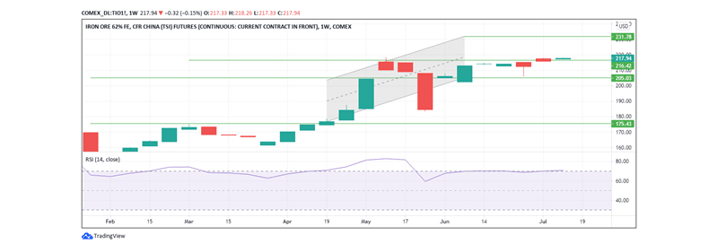 Iron Ore price chart