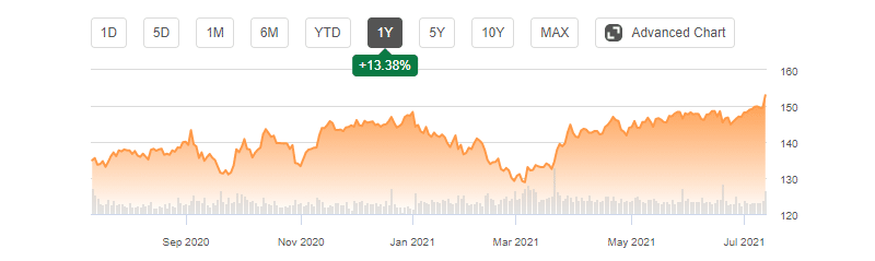 PepsiCo 1-year Change