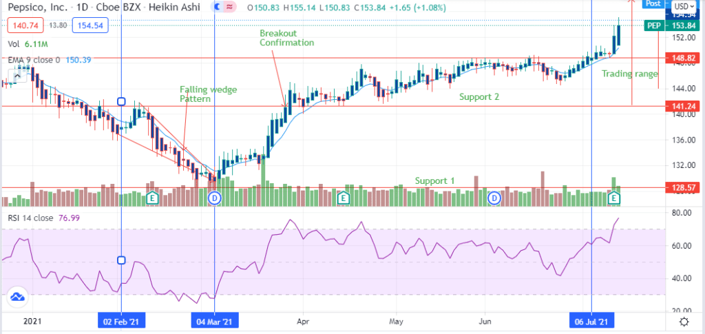 PepsiCo, Inc chart