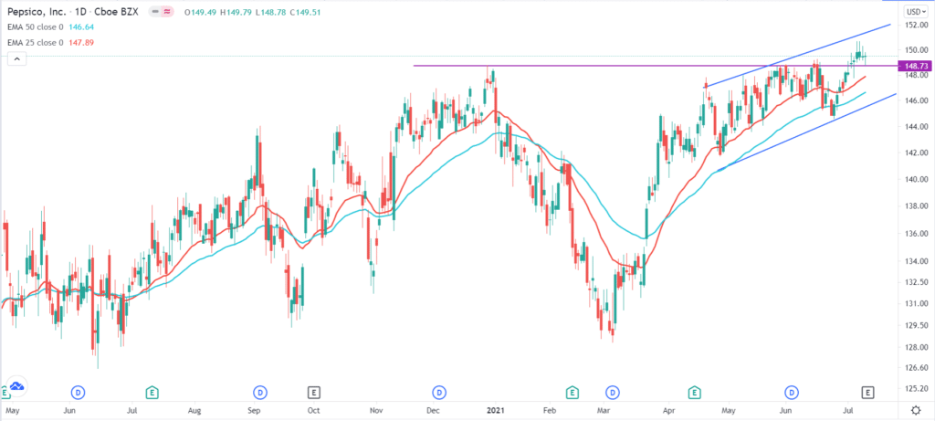 The daily chart shows that the PepsiCo stock price has been positive in the past few months