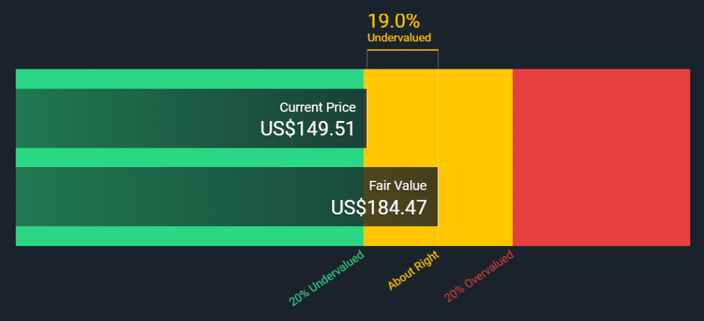 Discounted Cash Flow (DCF) calculation shows that the stock is trading at a 19% discount to its fair value