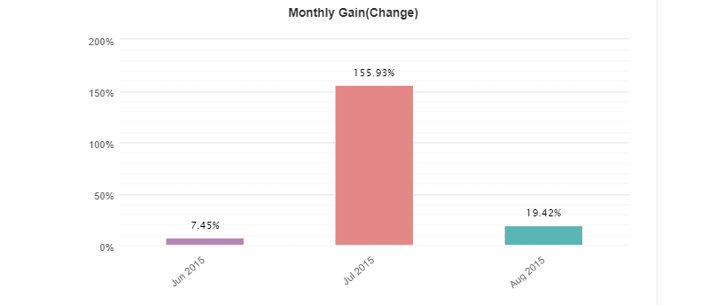 Point Zero Trading monthly gain