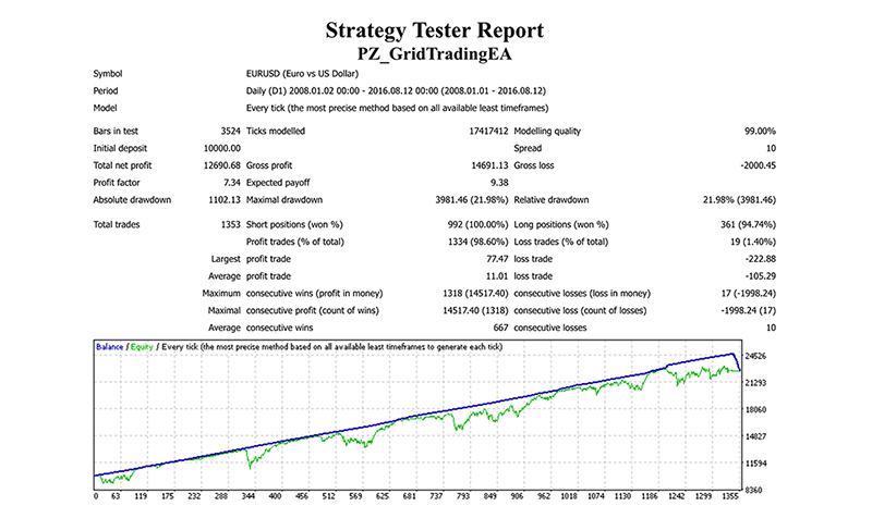 Point Zero Trading Backtests