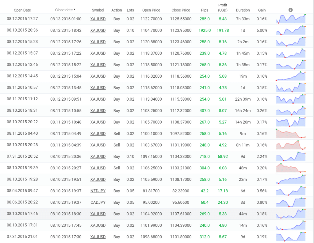 Point Zero Trading trading results