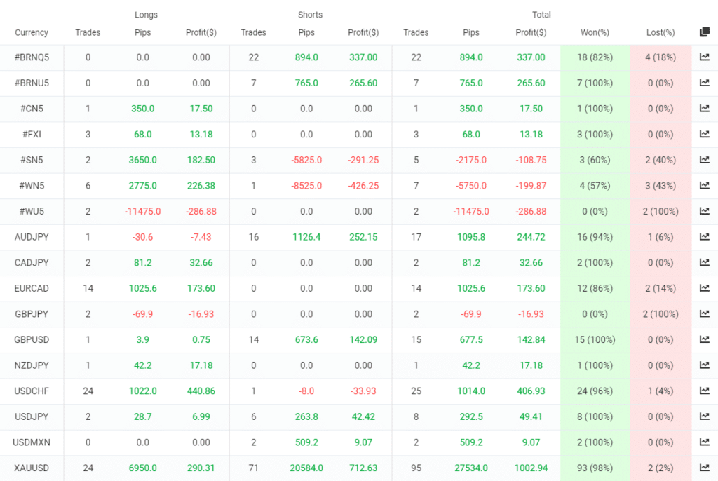 Point Zero Trading trading results