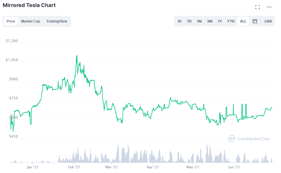 mirrored Tesla chart