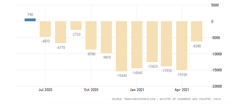 Trade deficit of India since 2020