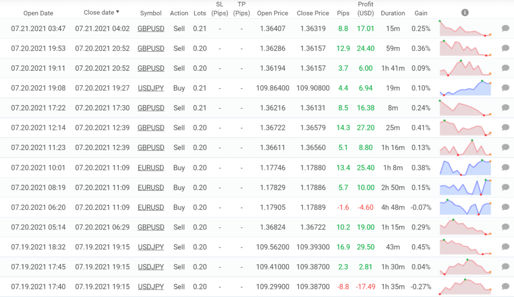 Volatility Factor 2.0 Trading Results