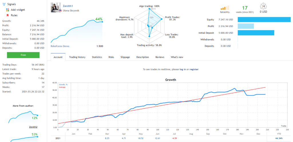 Zenith Trading Results