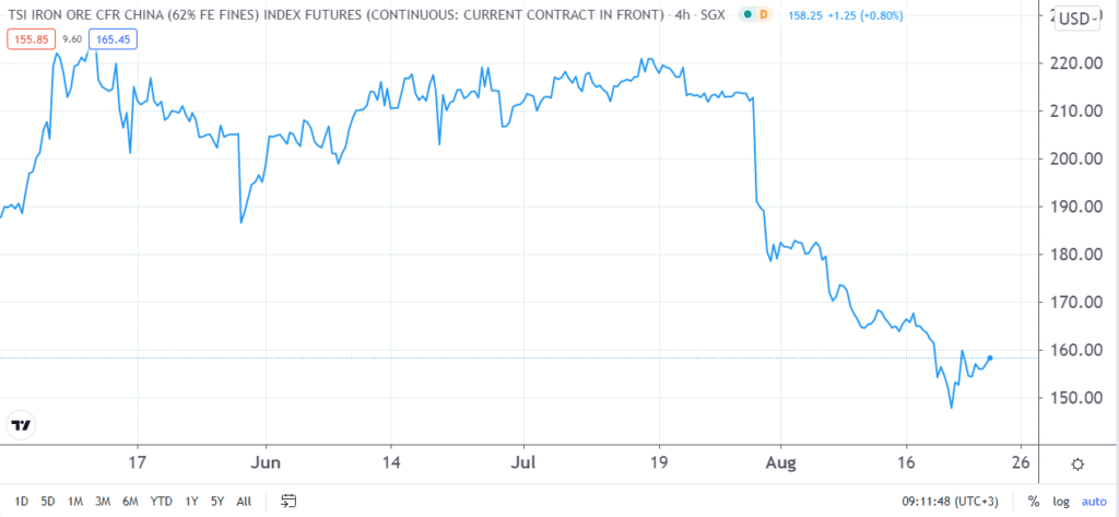 4-hour chart of iron ore futures in Singapore.