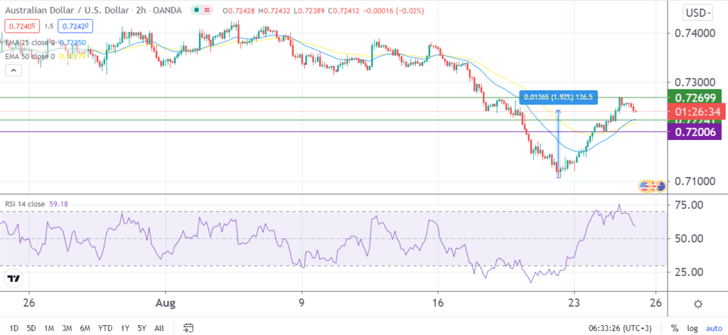 AUDUSD 2-hour chart, showing potential support and resistance, RSI, and EMAs.