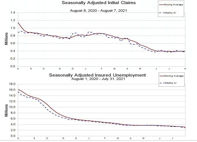 1- Initial and continuous jobless claims in the US