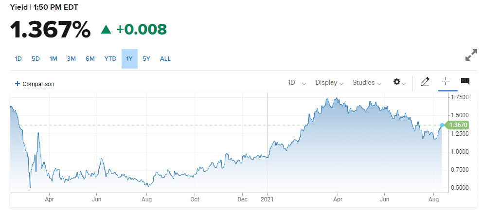 US 10-year treasury yield