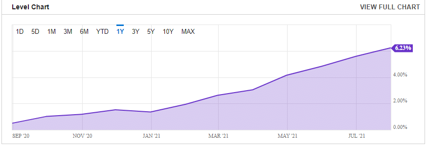 US core Producer Price Index (PPI) in July 2021 (YoY)