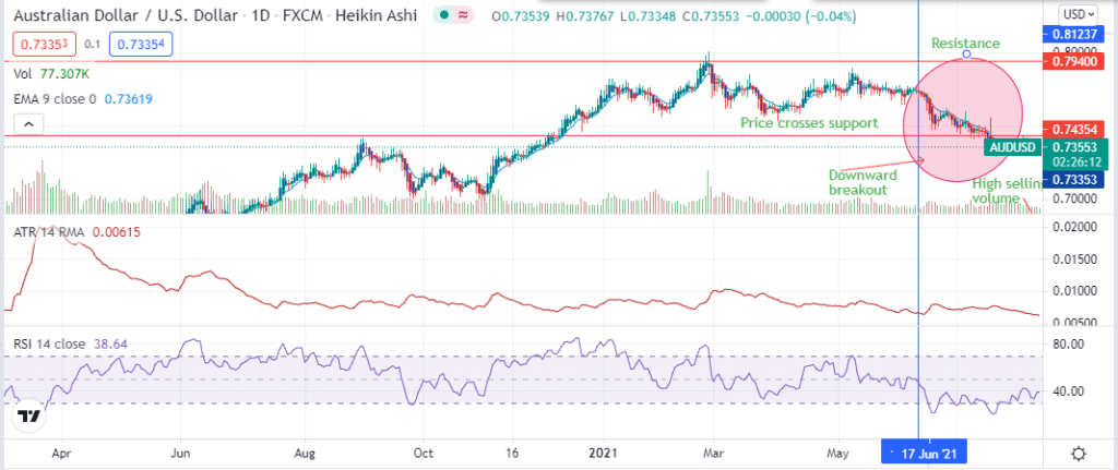 Technical chart for AUDUSD