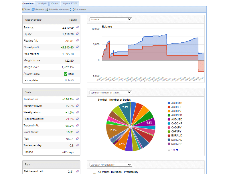 Trading results of Agimat System with growth chart and trading stats.