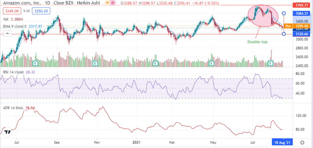 Amazon stock technical analysis chart