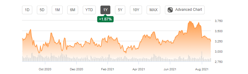 Amazon's 1-year stock analysis