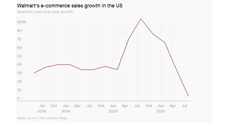 Decline in Walmart's e-commerce sales growth rate