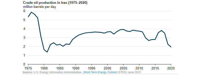 Declining Production of Oil in Iran