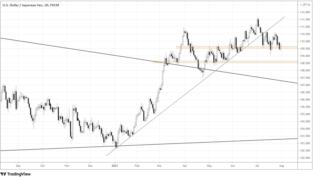 USDJPY daily chart, where the 6-months trendline is broken, and the price ranges below the trendline, testing 109.5 support.