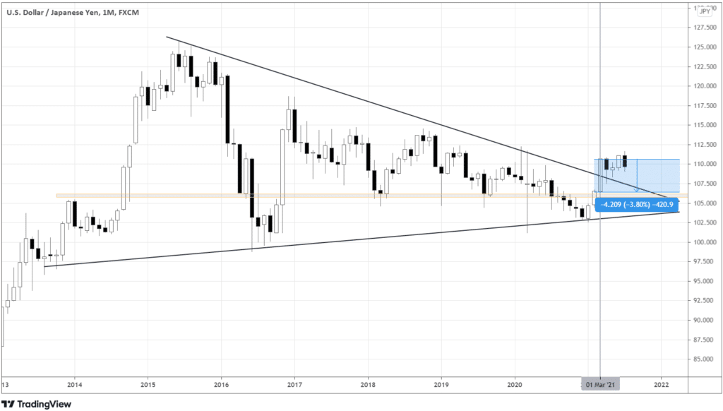 USDJPY monthly chart, showing the symmetrical triangle and the highlighted range of this year's March candle that closed above the triangle’s upper boundary.
