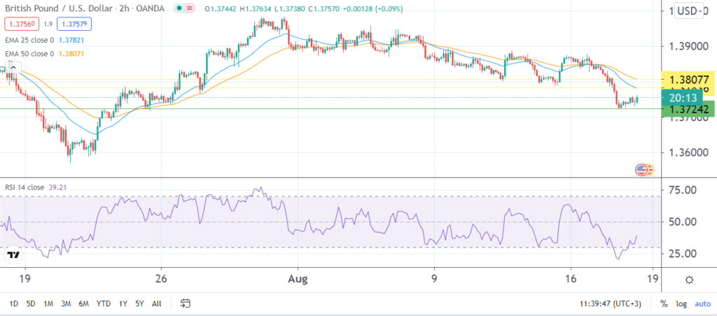 GBPUSD 2-hour chart, showing the key support, EMAs and RSI.
