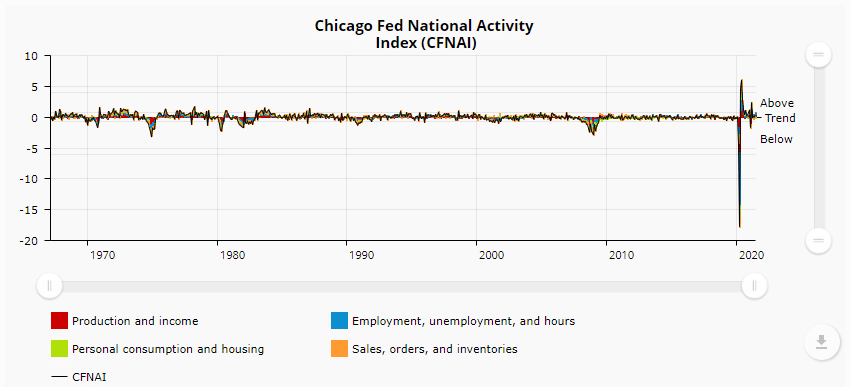 National Activity mapped by the Chicago Fed