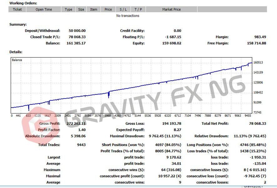 Backtesting results of Gravity FX King.