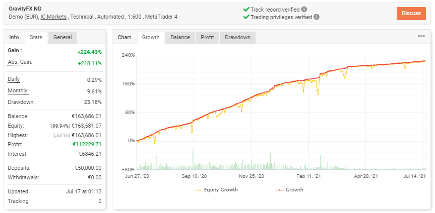 Trading results for Gravity FX NG on myfxbook.