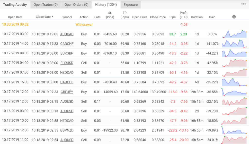 Trading results for Grid King.