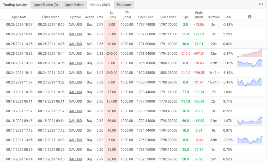 Trading results for Happy Gold.