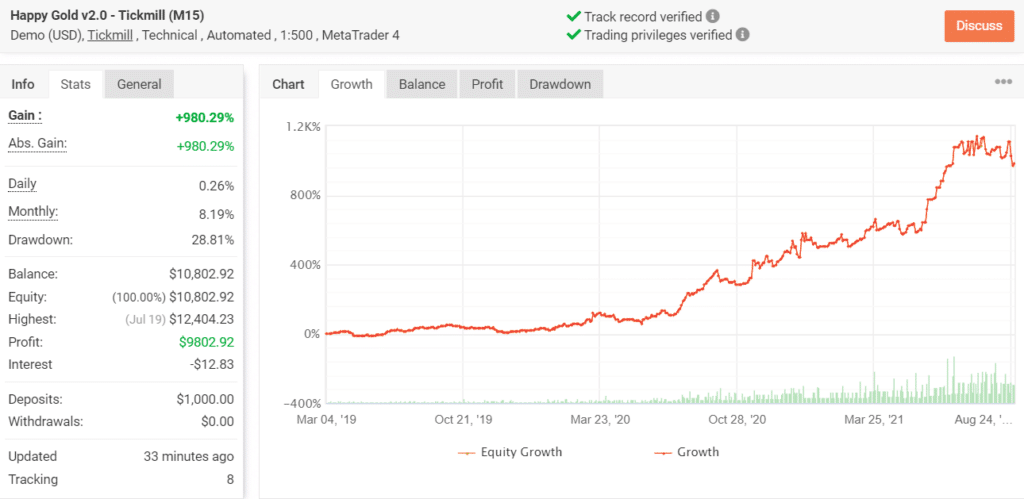 Growth chart for Happy Gold.