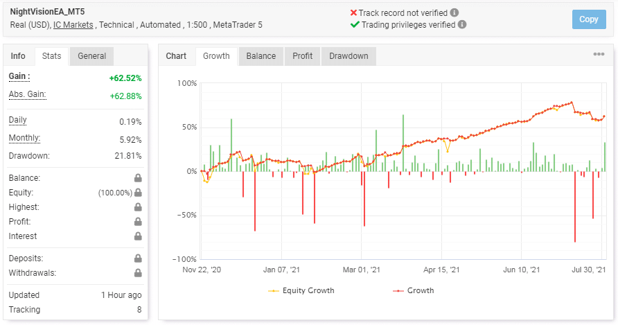 Chart portraying NightVision EA’s trading results. 