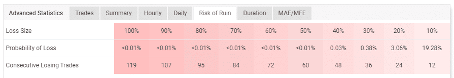 Table showing the probabilities of losing the account. 