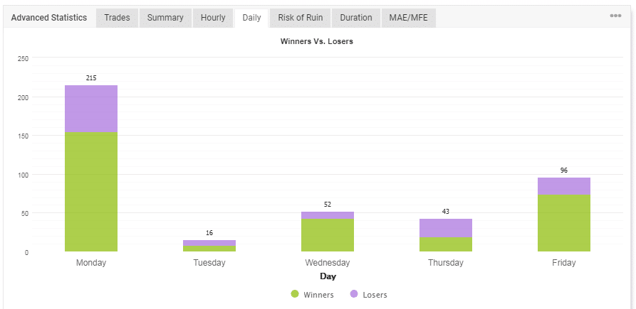 Bar chart highlighting trades made from Monday to Friday.